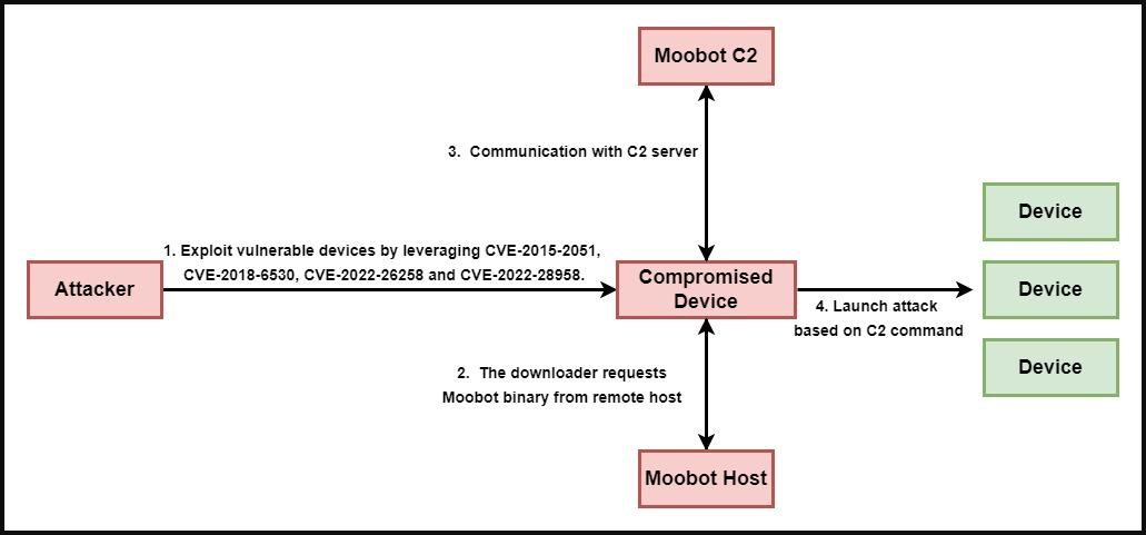 MooBot attacks D-Link routers