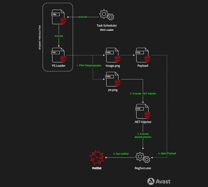 HotRat attack scheme