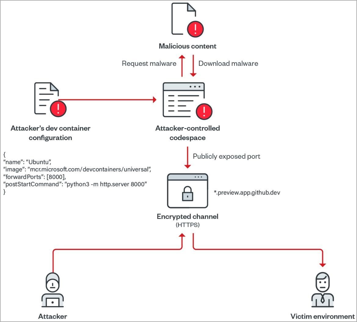 Malware on GitHub Codespaces