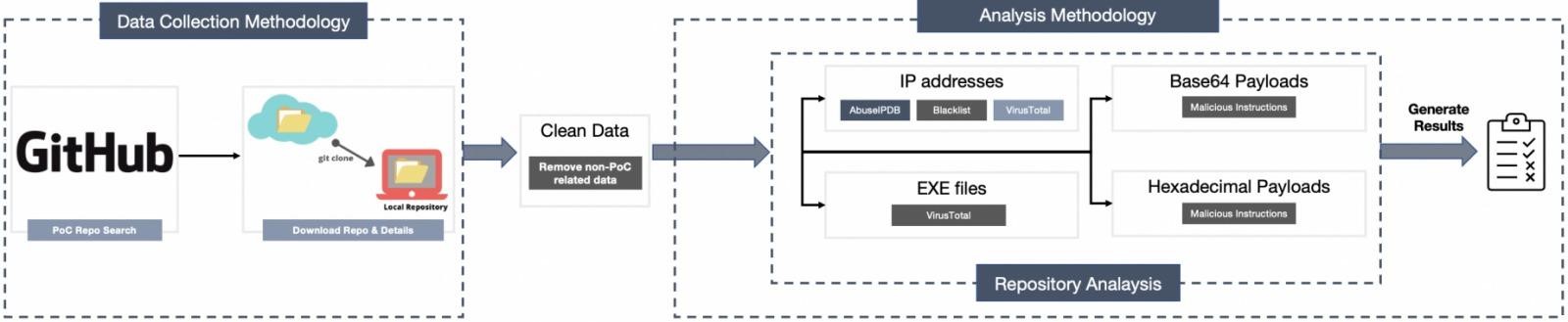 GitHub repositories spread malware