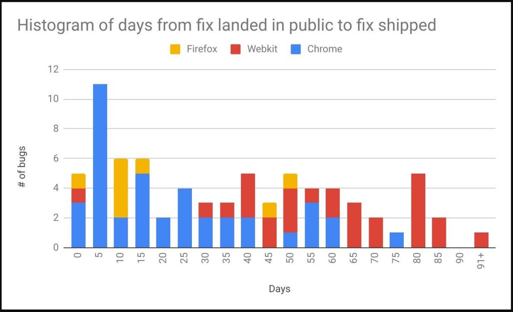 fix 0-day vulnerabilities