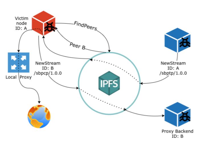 P2P botnet Interplanetary Storm