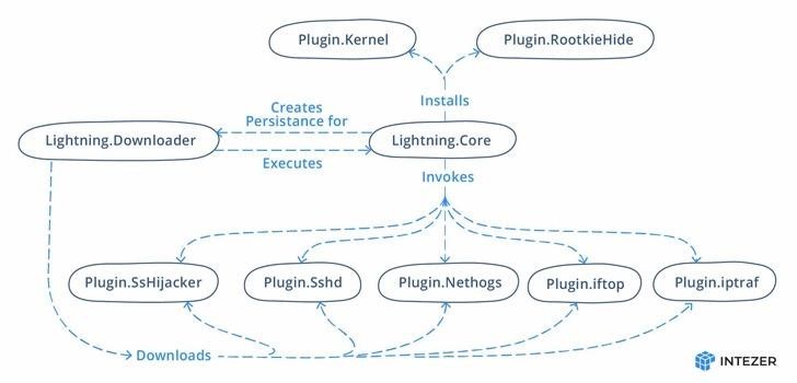 Linux malware Lightning Framework