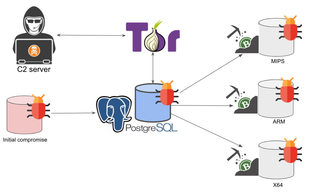 PgMiner attacks PostgreSQL DBs