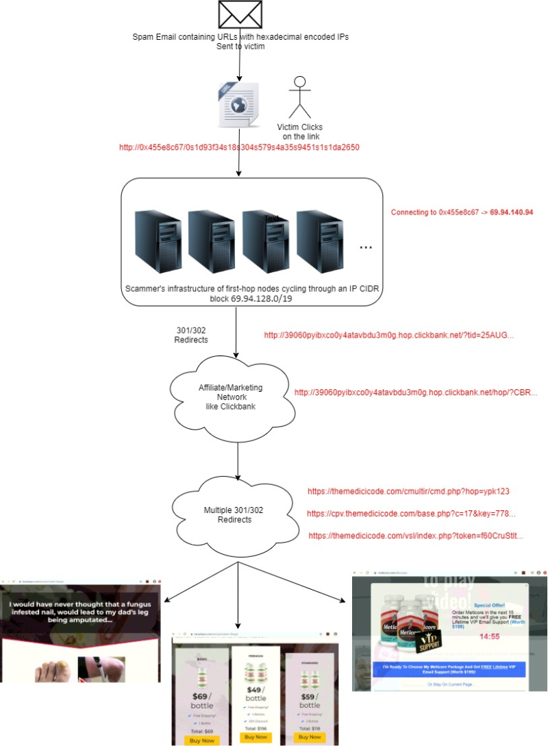 Spammers hide behind IP addresses