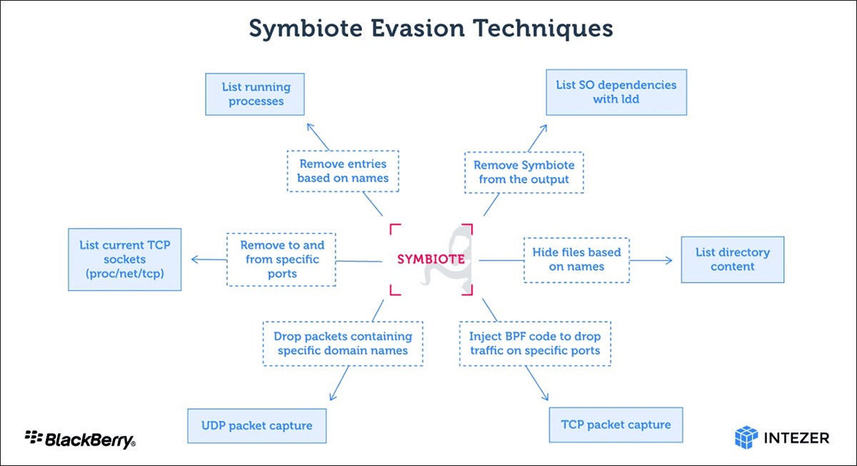 Linux malware Symbiote