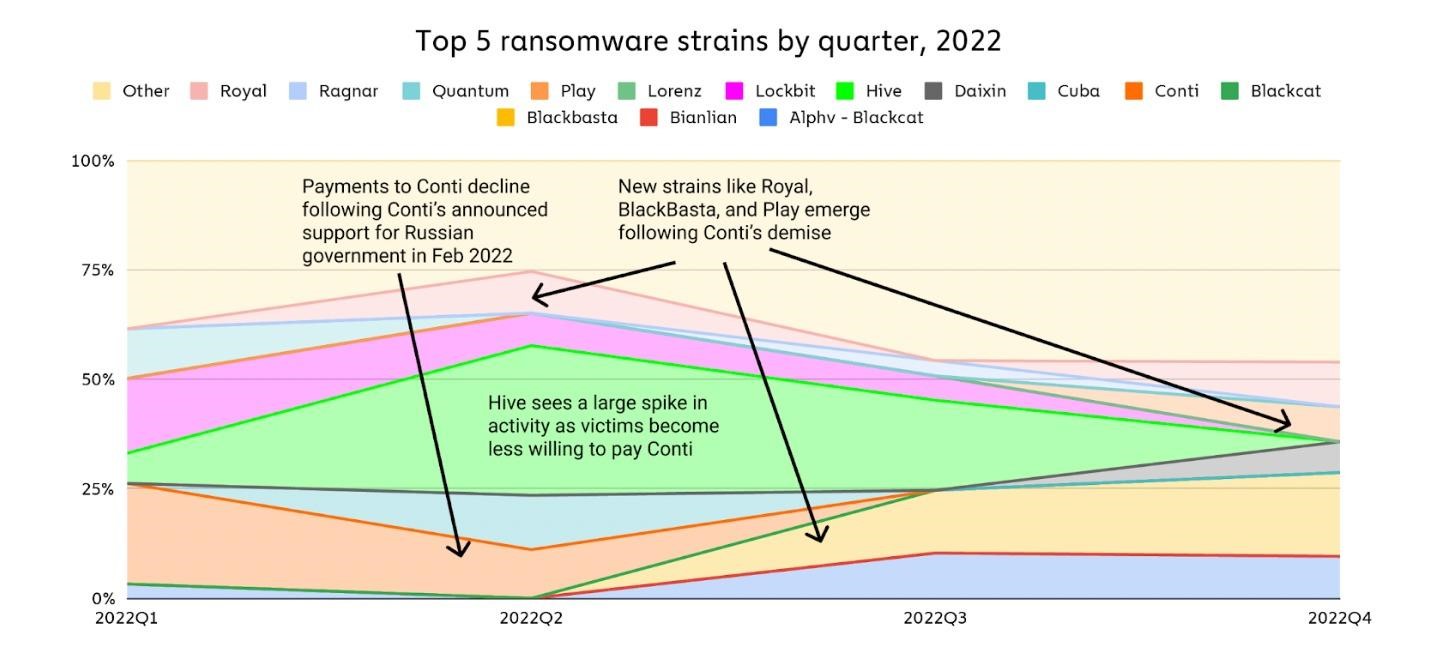 Ransomware Income Dropped