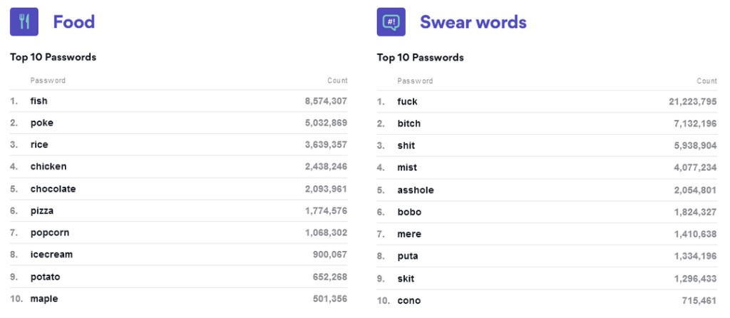 the most common passwords