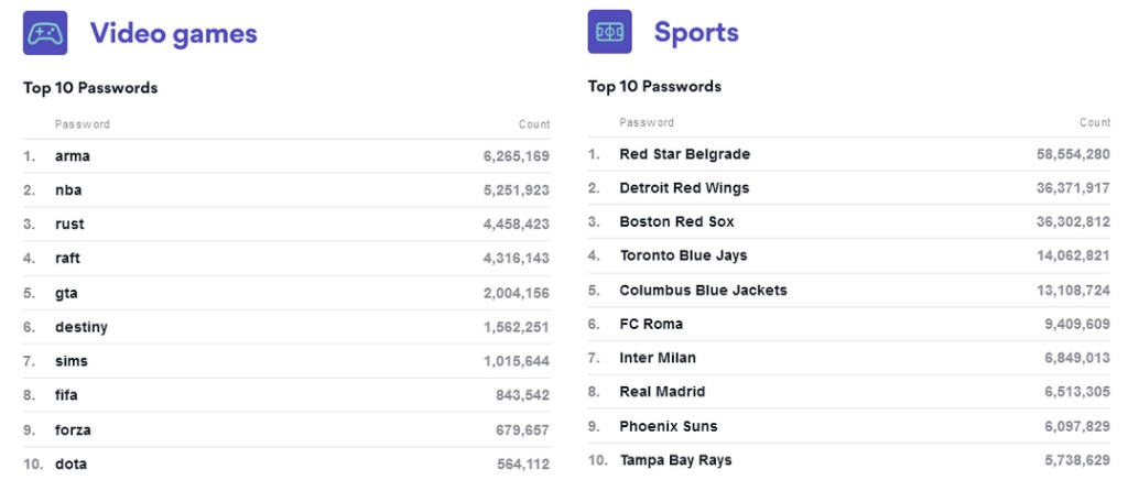 the most common passwords