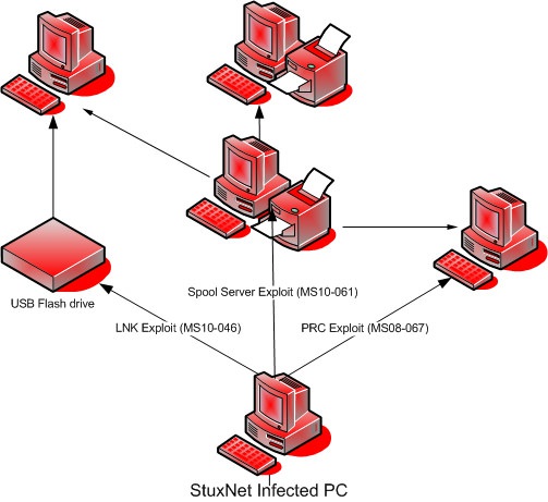 Stuxnet dangerous