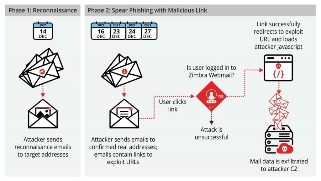 0-day vulnerability in Zimbra