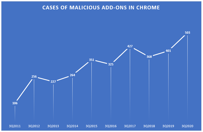 Malicious add-ons stats