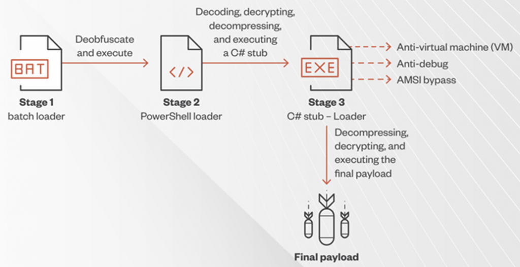 Batcloak obfuscation engine