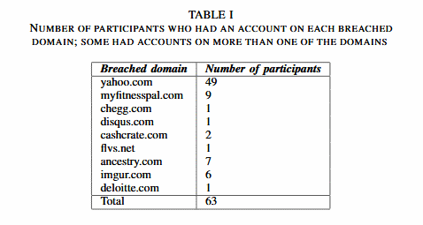 Users seldom change passwords