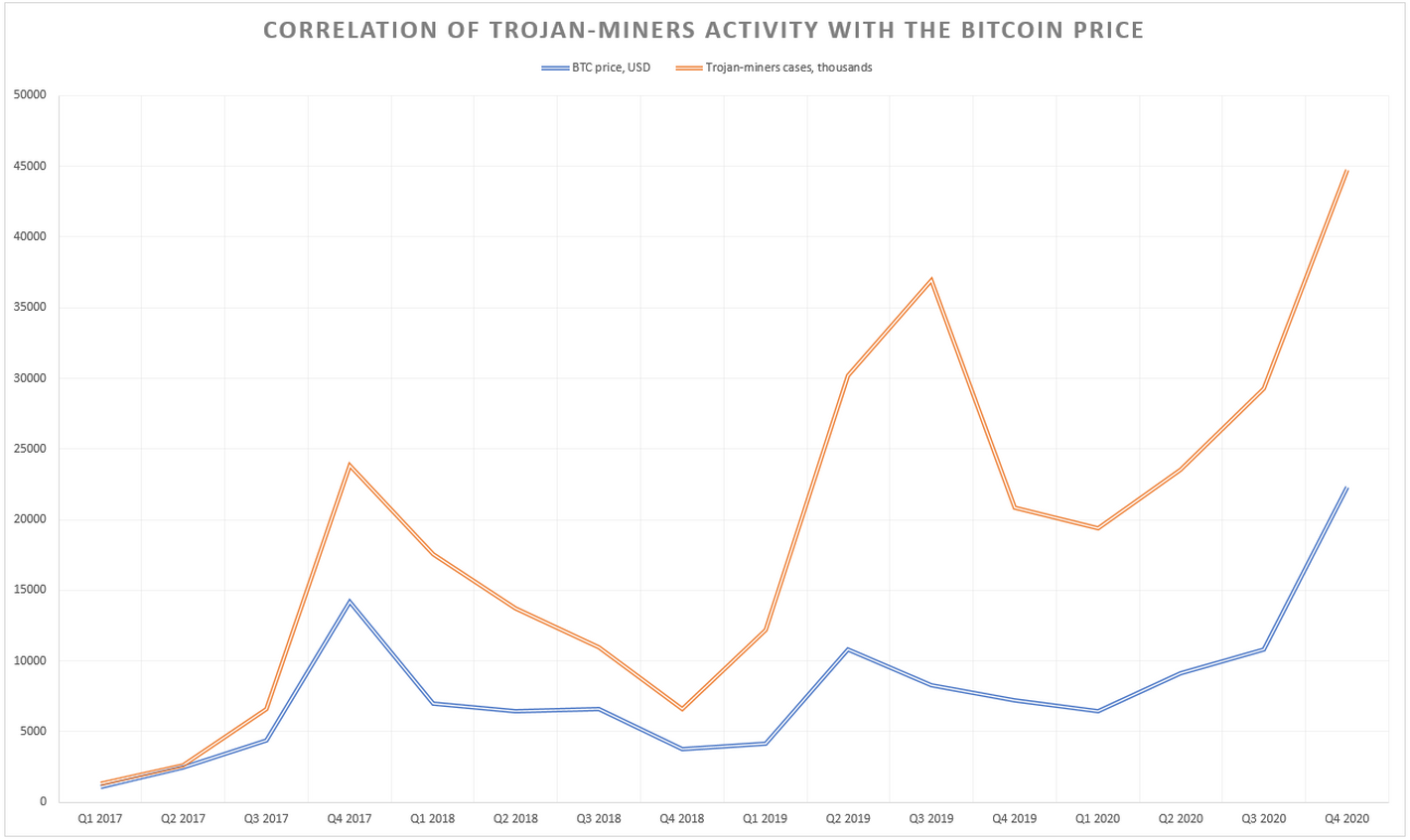 Graphic of coin miners activity and Bitcoin price