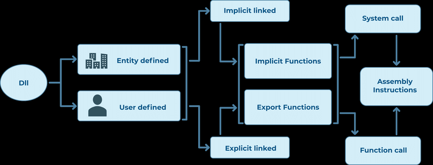 Dll usage scheme