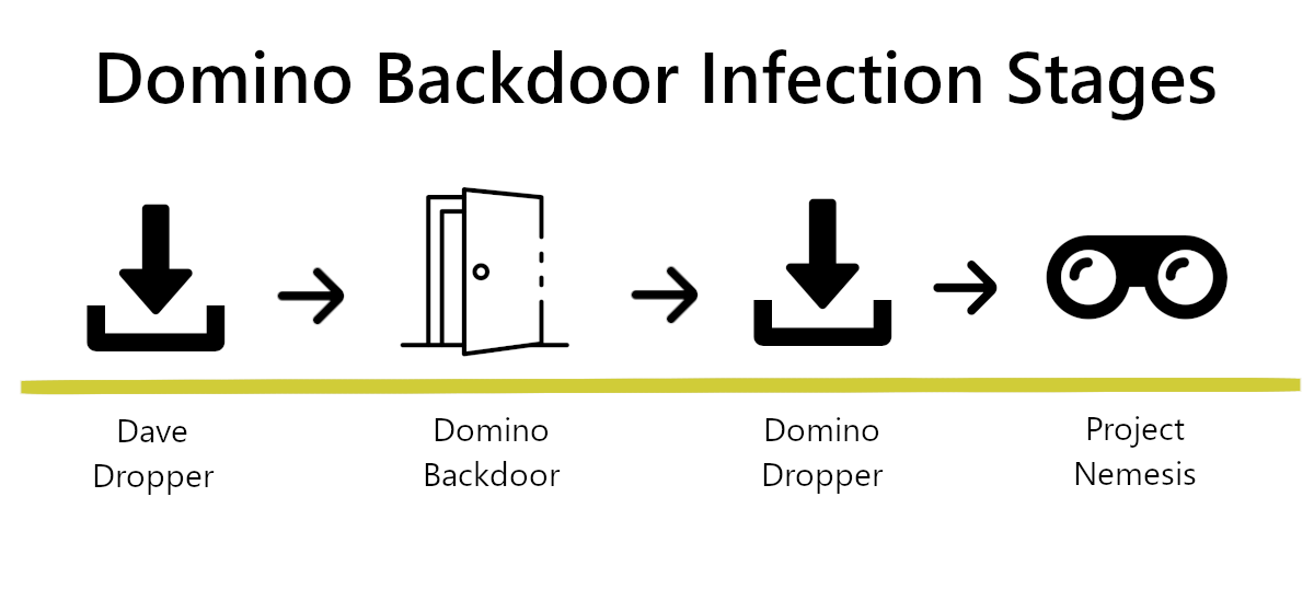 Domino multi-stage attack