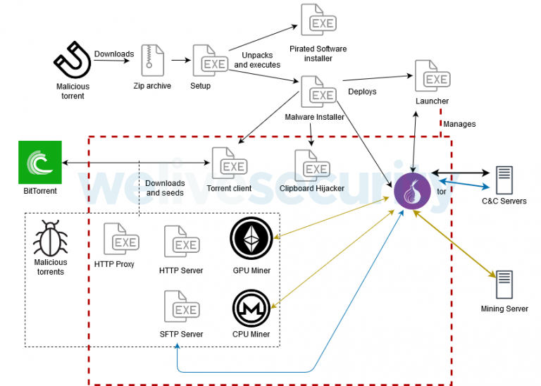 KryptoCibule malware steals cryptocurrency