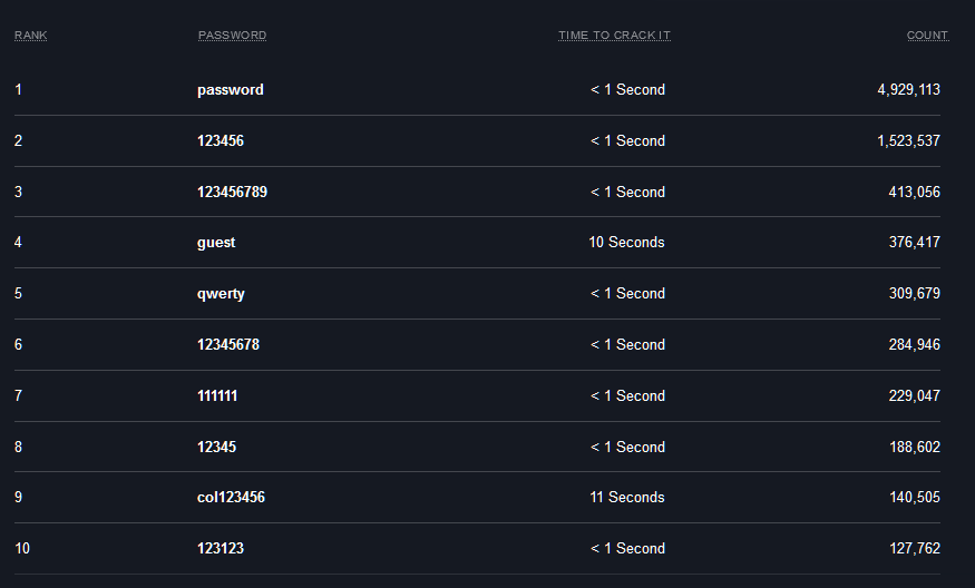 the most common passwords