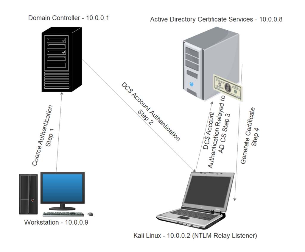 Microsoft and the PetitPotam Attacks