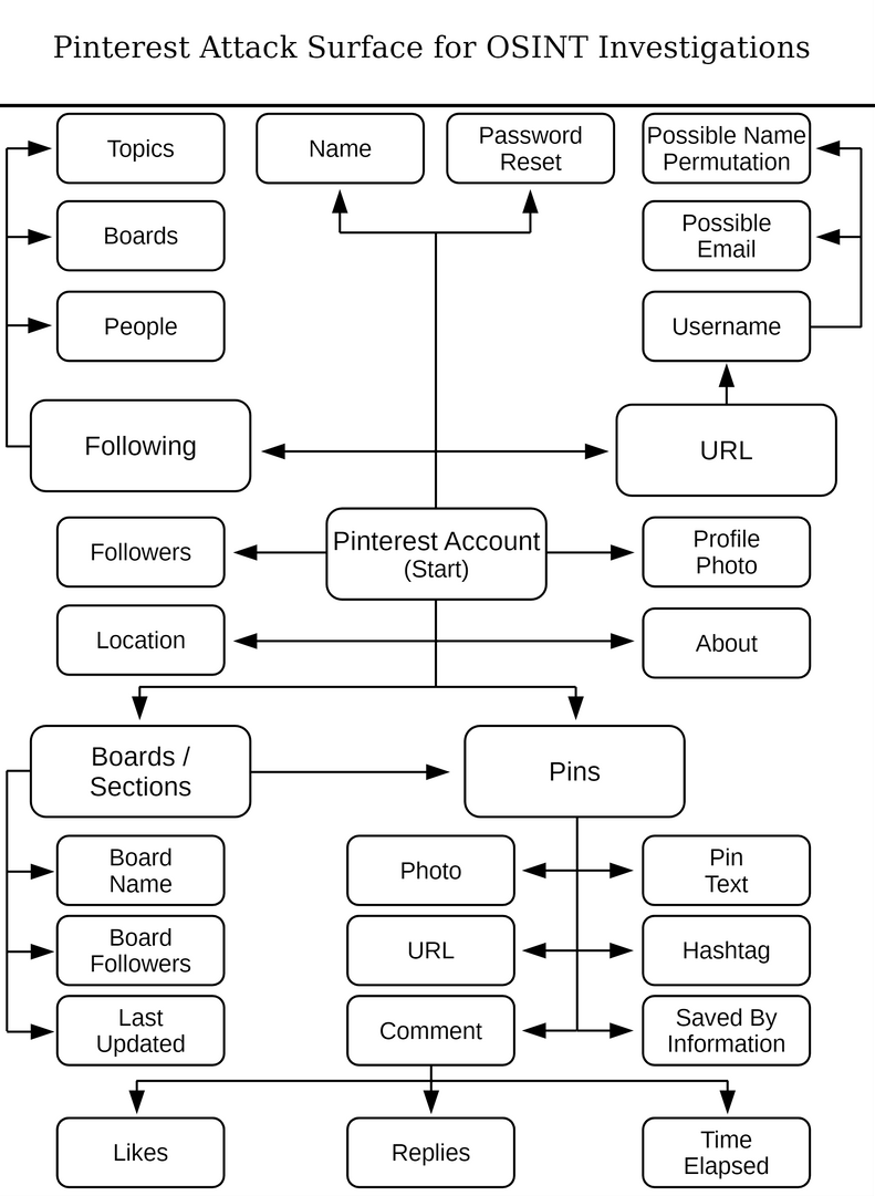 Pinterest OSINT surface