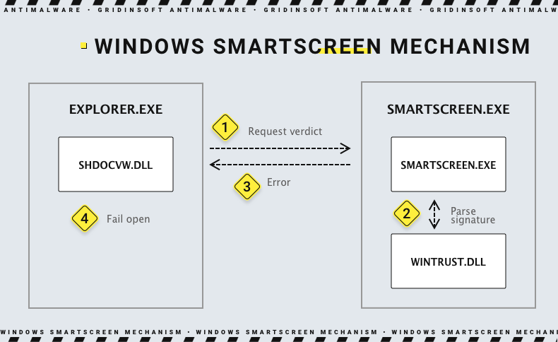 SmartScreen mechanism