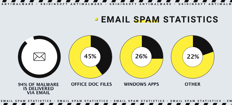 Spam statistics