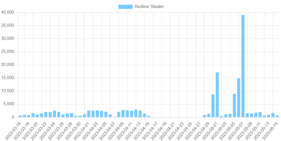 RedLine stats