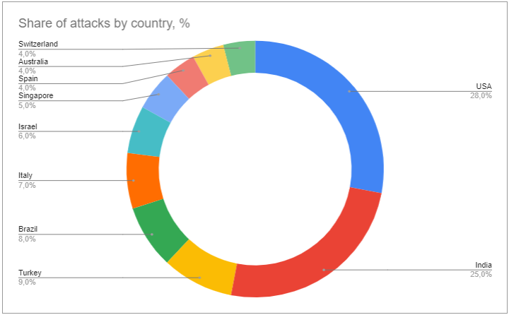 Trigona attacks by country