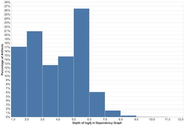 Apache Log4j Vulnerability explained by Google