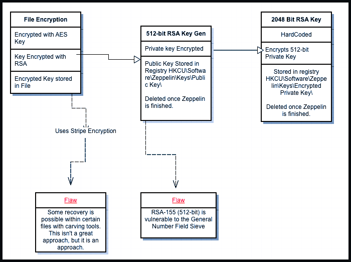 Zeppelin ransomware encryption mechanism