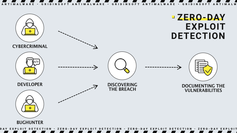 Zero-day vulnerabilities detection