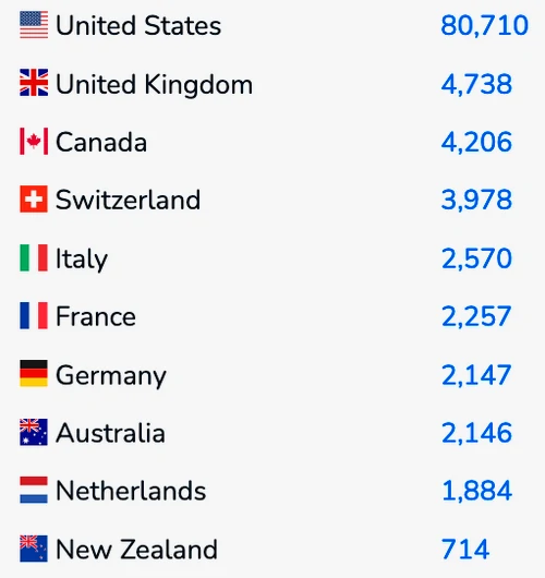 Top 10 countries that use ColdFusion