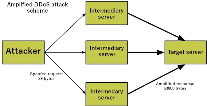 DDoS amplification attack