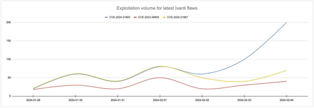 impact of ivanti vulnerability