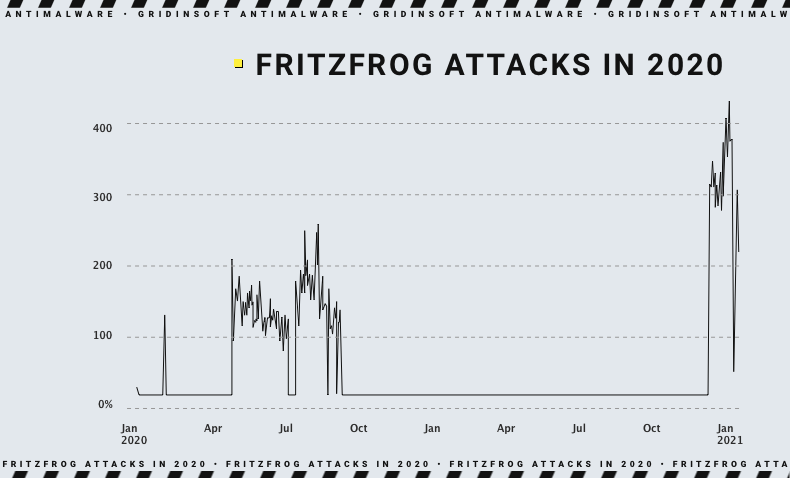 FritzFrog statistics 2020