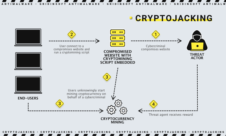 Cryptojacking