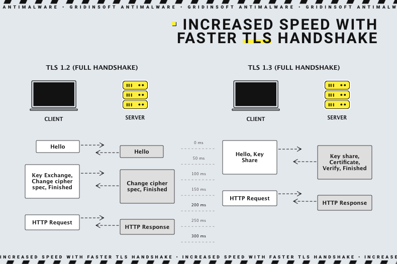 TLS protection - speed boost methods