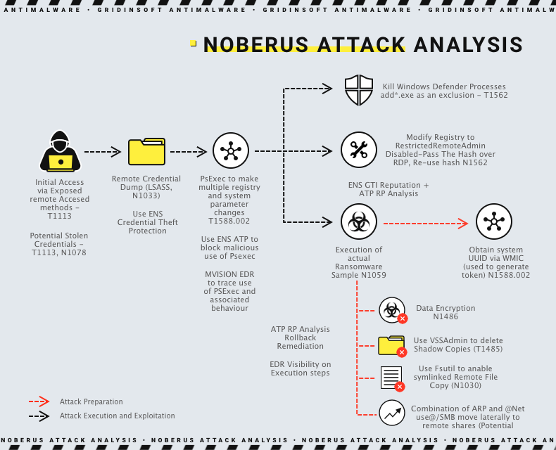 FIN8 and his Ransomware Operations