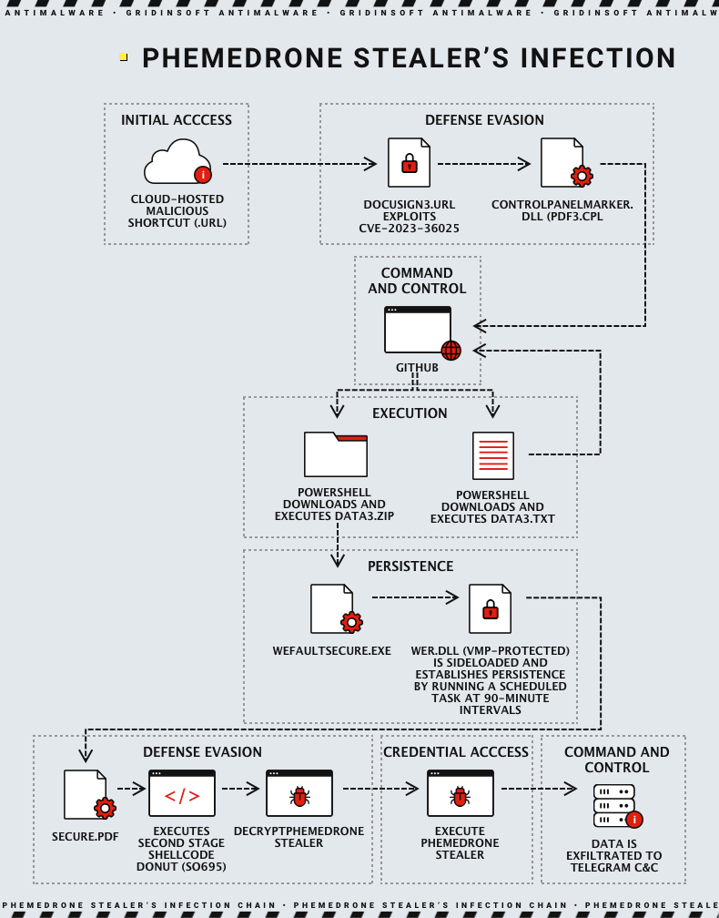 Phemedrone Stealer’s infection chain image