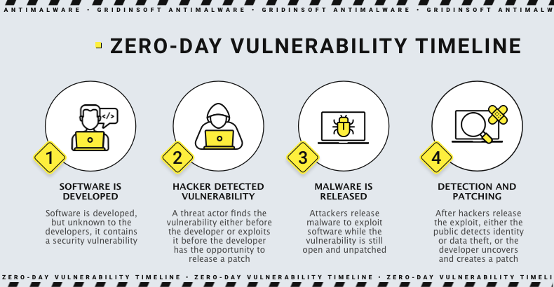 Zero-Day vulnerability