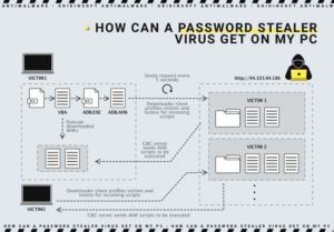 how can password stealer virus get on my PC