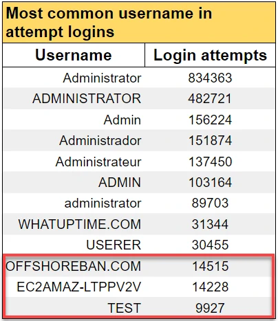 Hackers Attacks on RDP